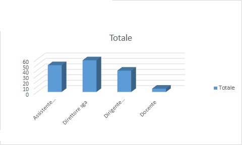 Grafico dei presenti